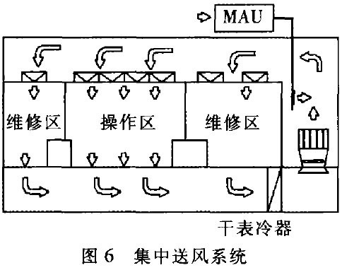 集成電路無塵車間