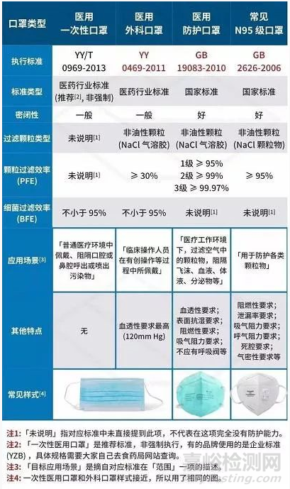 醫(yī)用口罩標準