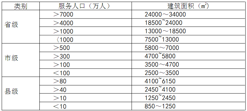 表1??各級疾病預(yù)防控制機(jī)構(gòu)建設(shè)規(guī)模?