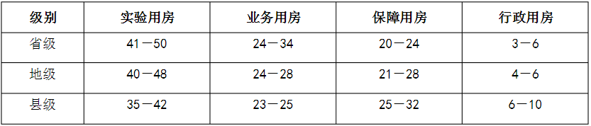 　表2省、地、縣級疾病預(yù)防控制中心建筑面積分類構(gòu)成（％)