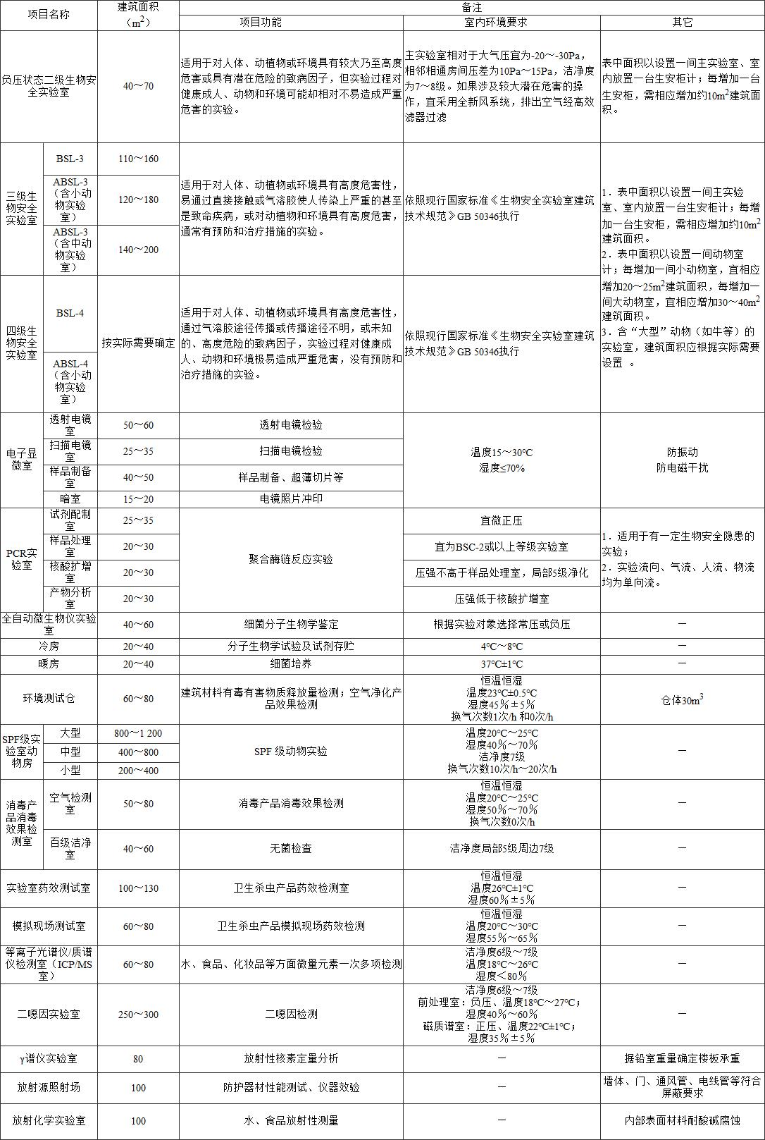  附表1??疾病預(yù)防控制中心特殊用途實(shí)驗(yàn)用房建筑面積指標(biāo)