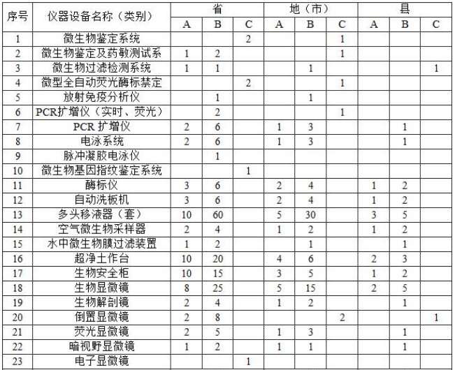 附表2?實驗室主要儀器裝備標(biāo)準(zhǔn)?