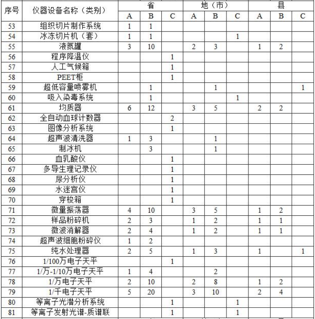 附表2?實驗室主要儀器裝備標(biāo)準(zhǔn)?