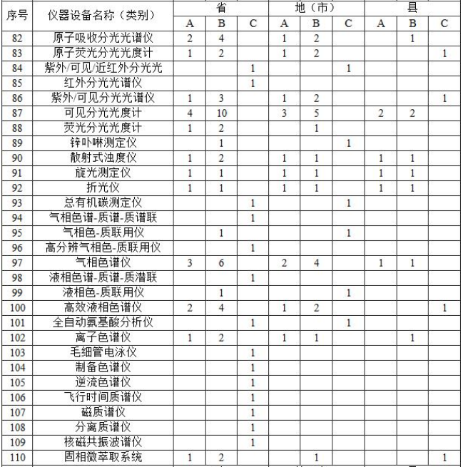 附表2?實驗室主要儀器裝備標(biāo)準(zhǔn)?