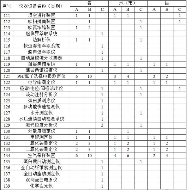 附表2?實驗室主要儀器裝備標(biāo)準(zhǔn)?