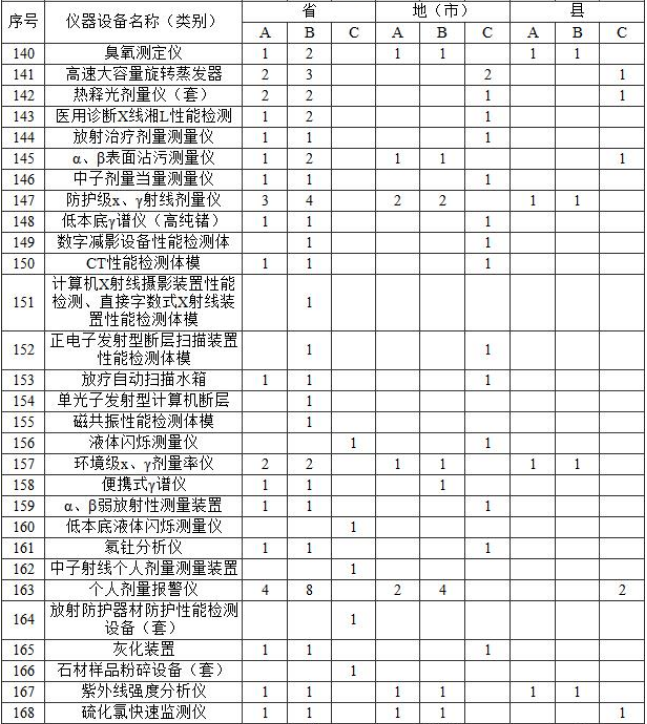 附表2?實驗室主要儀器裝備標(biāo)準(zhǔn)?