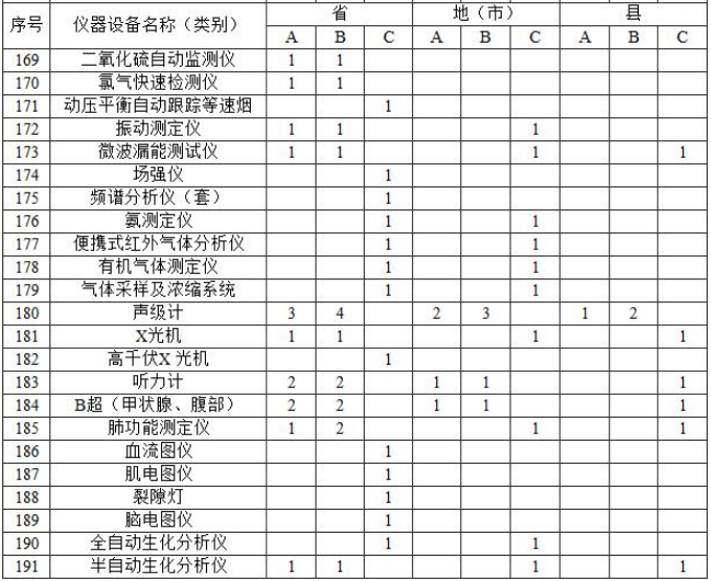 附表2?實驗室主要儀器裝備標(biāo)準(zhǔn)?