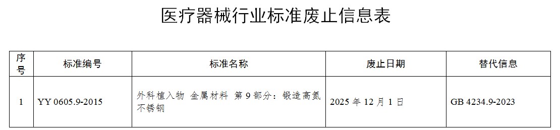 "國家藥監(jiān)局關(guān)于廢止YY 0605.9-2015《外科植入物 金屬材料 第9部分：鍛造高氮不銹鋼》 醫(yī)療器械行業(yè)標準的公告（2024年第113號）"