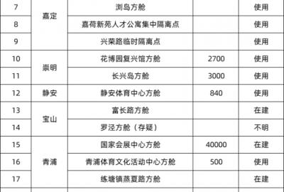 上海加油！上海方艙醫(yī)院及集中隔離點匯總  CEIDI西遞